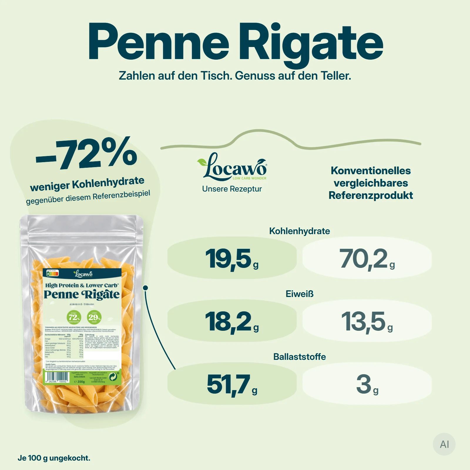Pasta Penne Rigate Locawo High Protein & Lower Carb in confezione trasparente con informazioni nutrizionali.