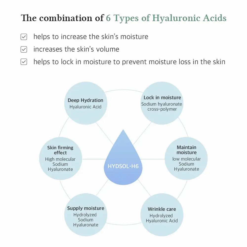 Grafica con goccia e 6 acidi ialuronici. Testo: Combinazione di 6 tipi di acidi ialuronici. Aiuta con idratazione, volume e ritenzione idrica.