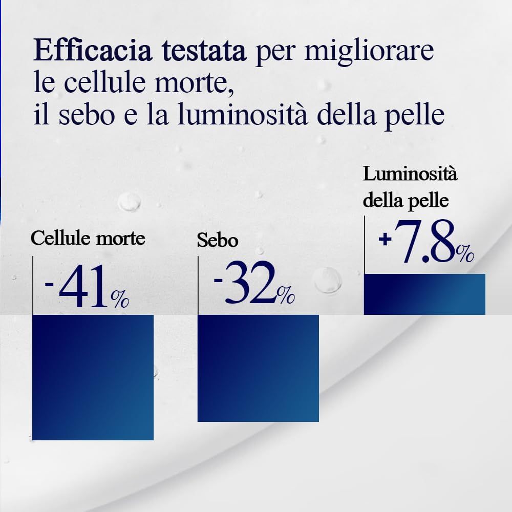 Grafico con percentuali. Riduzione del -41% delle cellule morte, -32% di sebo, +7,8% di luminosità della pelle.