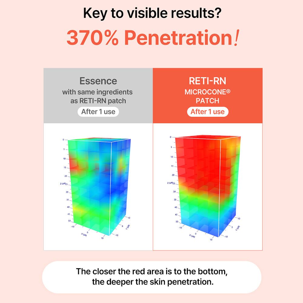 Confronto penetrazione cutanea: Essenza vs Patch Microcone RETI-RN dopo 1 uso. Grafici 3D codificati a colori mostrano la profondità di penetrazione.