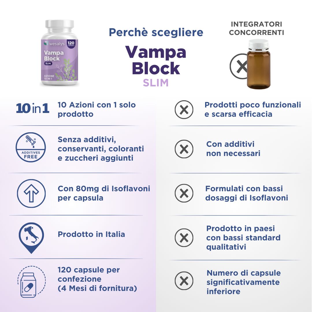 Flacone di capsule. Testo: Vampa Block SLIM, 10 in 1, 10 Azioni con 1 solo prodotto, Additives Free, Made in Italy, 120 capsule.