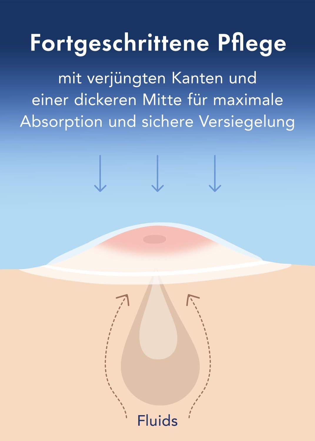 Grafico che mostra la pelle con un cerotto. Frecce e testo spiegano il funzionamento. Assorbimento e tenuta.
