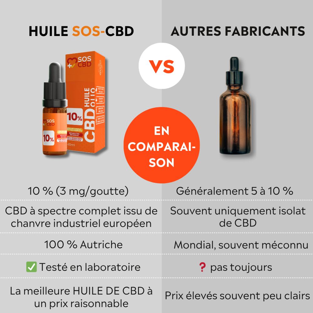 Confronto: HUILE SOS-CBD vs. altri produttori. A sinistra: flacone e confezione. A destra: flacone marrone. Testo: 10% (3 mg/goccia).
