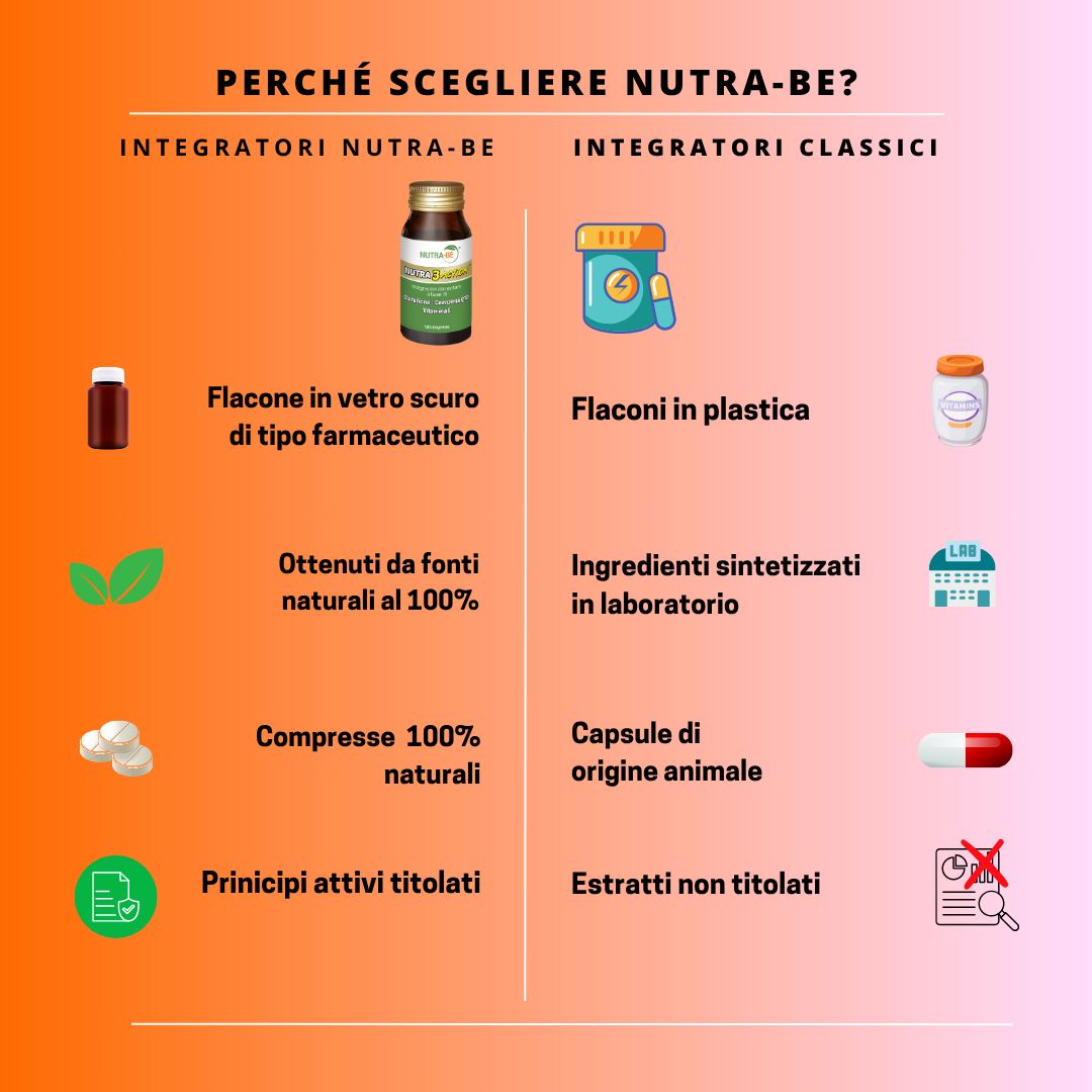 Confronto: integratori NUTRA-BE vs. integratori classici. Flacone "NUTRA 3 ACTION" vs. capsule. Ingredienti naturali vs. sintetici.