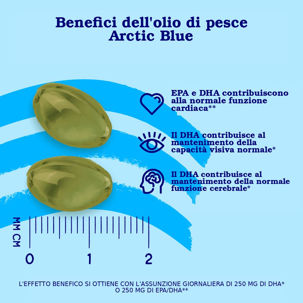 Due capsule ovali di olio di pesce giallo-verdi su sfondo blu con scala graduata (0-2 cm) e icone per le funzioni cardiache, visive e cerebrali.